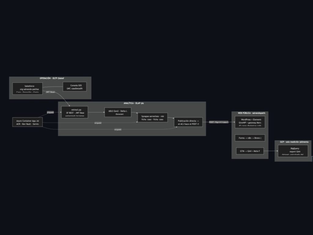 OLTP en Salesforce, OLAP en Azure Synapse serverless, publicación directa a WordPress, medición end-to-end en GA4 → BigQuery.