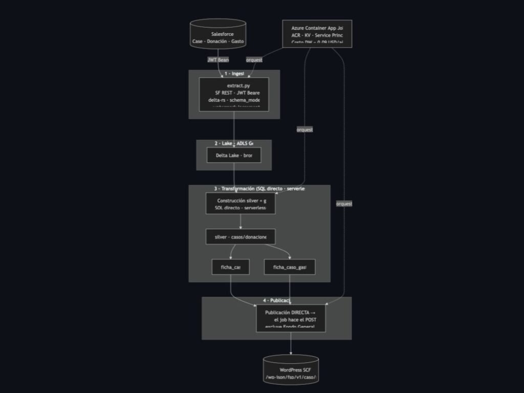 ngesta incremental Salesforce → Delta Lake → SQL directo serverless → publicación POST al site. Cuatro etapas, sin dbt ni orquestadores extra.