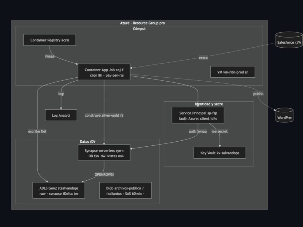 Un solo Resource Group: Container App Job por cron, Delta Lake sobre ADLS Gen2, Synapse serverless, Key Vault y Service Principal para auth. Costo del DW ≈ US$0.09/día.