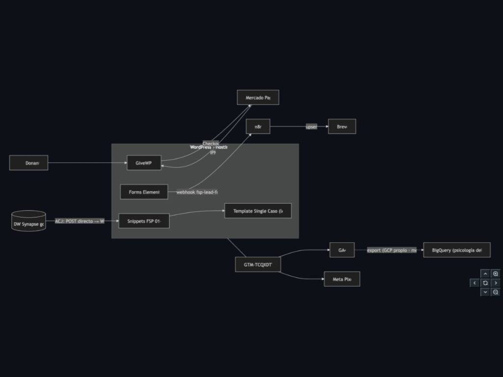 WordPress + Elementor + GiveWP + Mercado Pago, alimentado por el DW analítico. Formularios → n8n → Brevo. Medición GTM → GA4 → BigQuery.